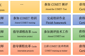 COMET綜合職業(yè)能力測(cè)評(píng)證書(shū)介紹